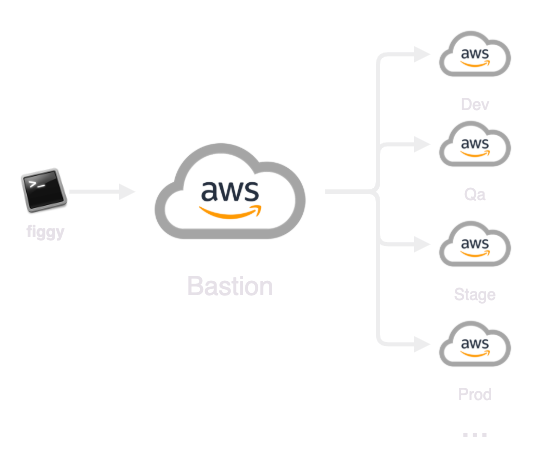 Bastion Auth