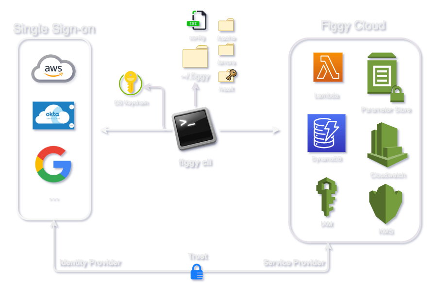 Figgy Ecosystem