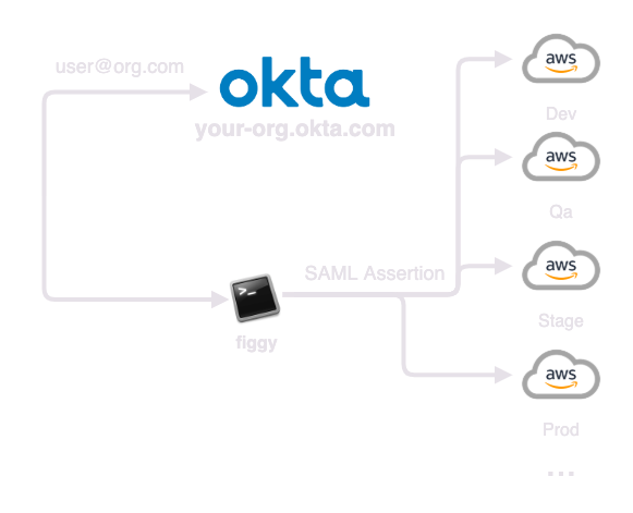 Okta Auth